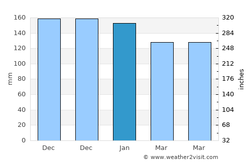 Marau average rain in January