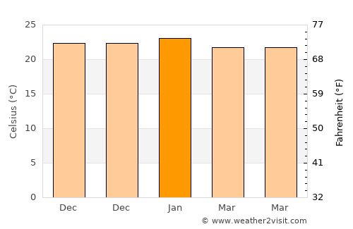 Marau average temperature in January