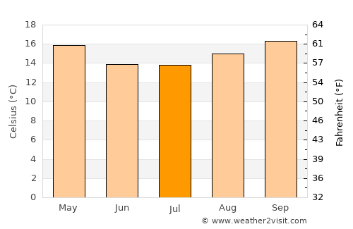 Marau average temperature in July