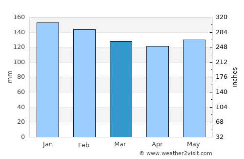 Marau average rain in March