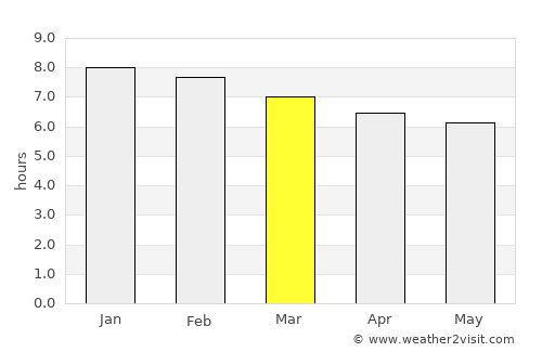 Marau average rain in March