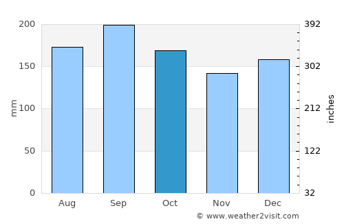 Marau average rain in October