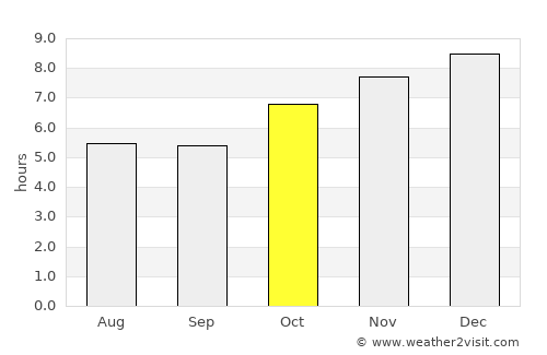 Marau average rain in October