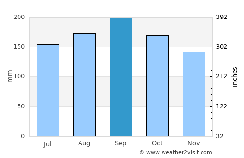 Marau average rain in September