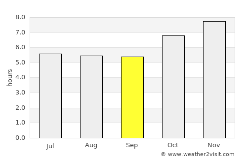 Marau average rain in September