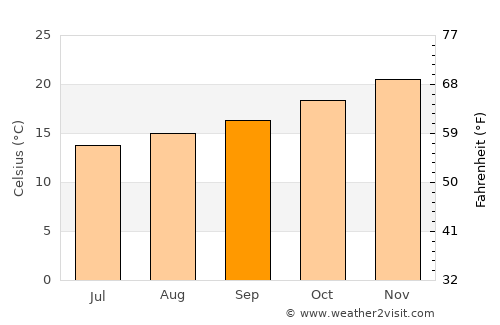 Marau average temperature in September