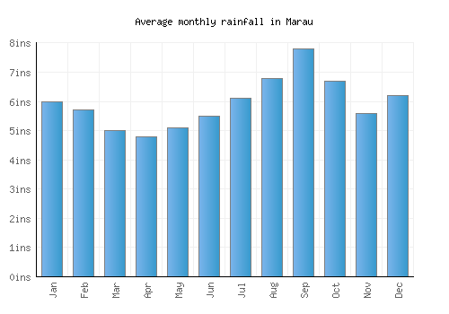 Marau monthly rainfall chart (inches)