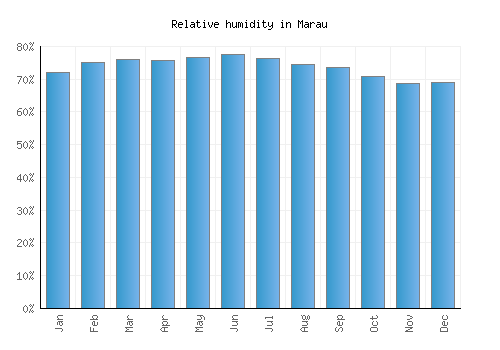 Marau relative humidity averages
