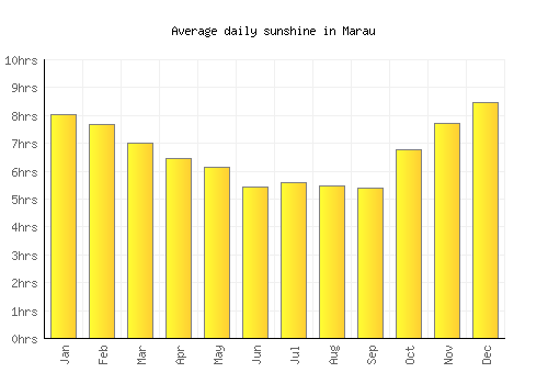 Marau average daily sunshine chart