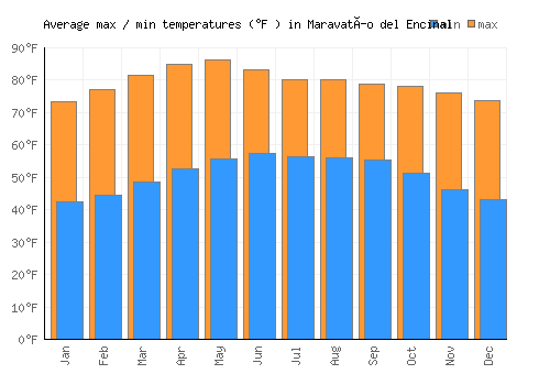Maravatío del Encinal average minimum / maximum temperatures (Fahrenheit)