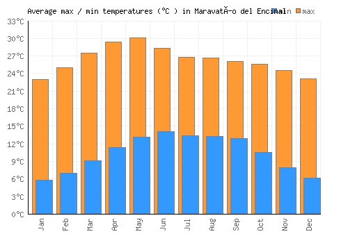 Maravatío del Encinal average minimum / maximum temperatures (Celsius)
