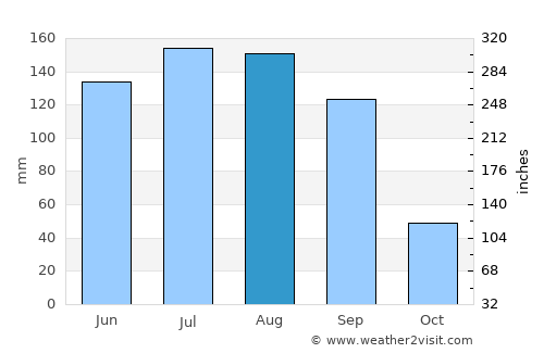 Maravatío del Encinal average rain in August