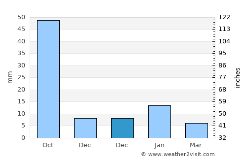 Maravatío del Encinal average rain in December