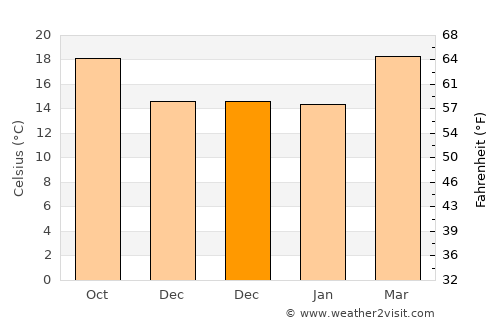 Maravatío del Encinal average temperature in December