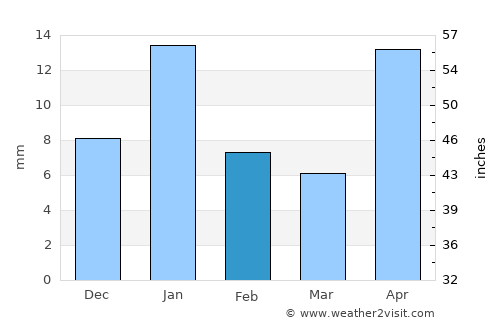 Maravatío del Encinal average rain in February