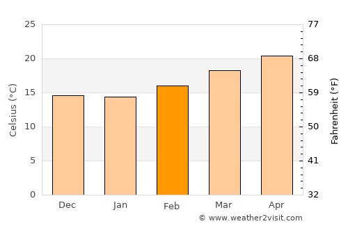 Maravatío del Encinal average temperature in February