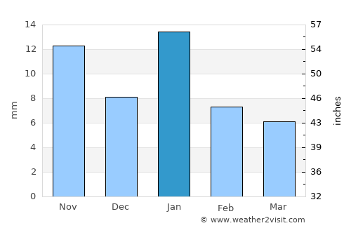 Maravatío del Encinal average rain in January