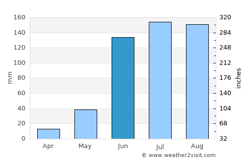 Maravatío del Encinal average rain in June