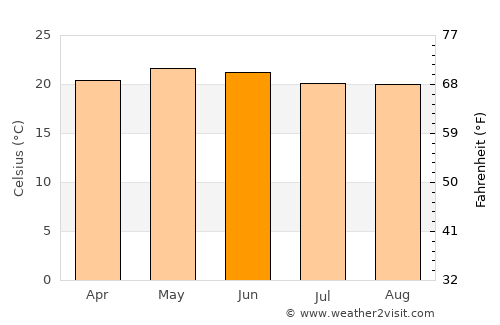 Maravatío del Encinal average temperature in June