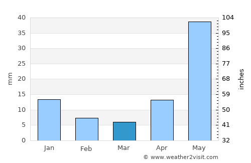 Maravatío del Encinal average rain in March