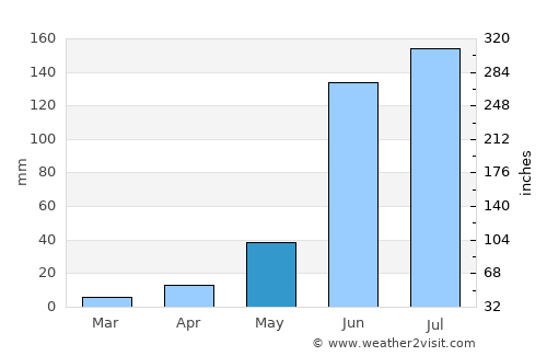 Maravatío del Encinal average rain in May