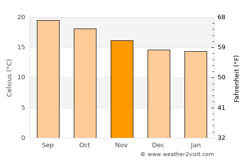 Maravatío del Encinal average temperature in November