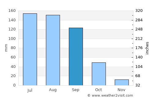 Maravatío del Encinal average rain in September