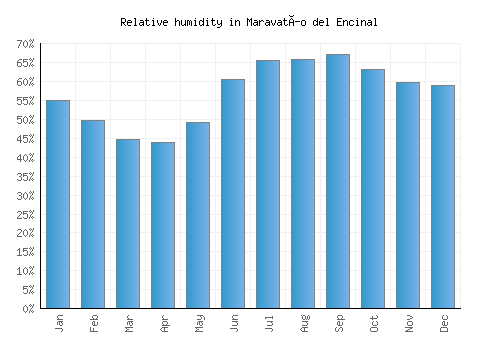 Maravatío del Encinal relative humidity averages