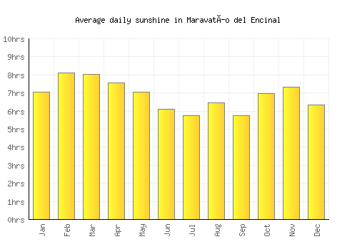 Maravatío del Encinal average daily sunshine chart