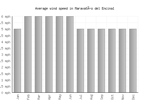 Maravatío del Encinal average winspeed by month (mph)