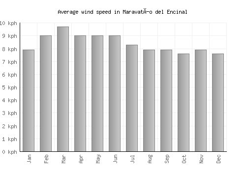 Maravatío del Encinal average winspeed by month (km/h)