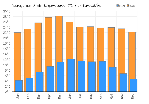 Maravatío average minimum / maximum temperatures (Celsius)