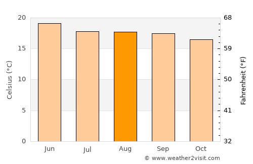 Maravatío average temperature in August