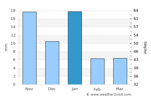 Maravatío average rain in January