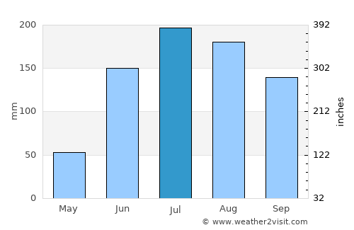 Maravatío average rain in July