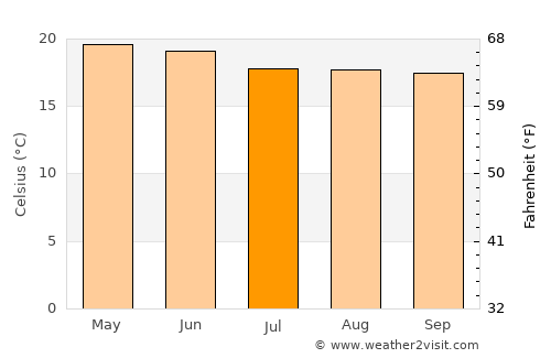 Maravatío average temperature in July
