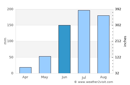 Maravatío average rain in June
