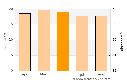 Maravatío average temperature in June