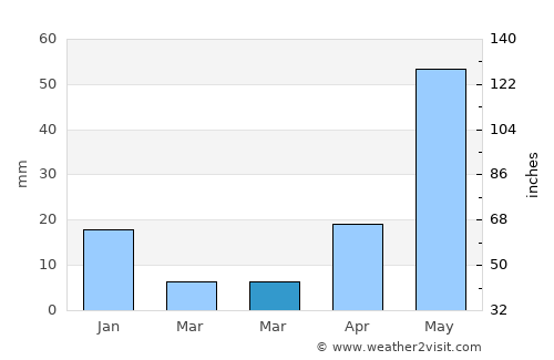 Maravatío average rain in March