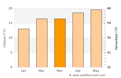 Maravatío average temperature in March