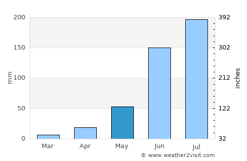 Maravatío average rain in May