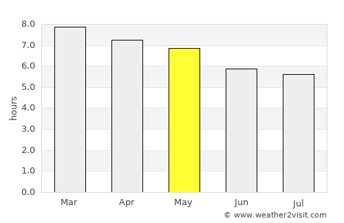 Maravatío average rain in May