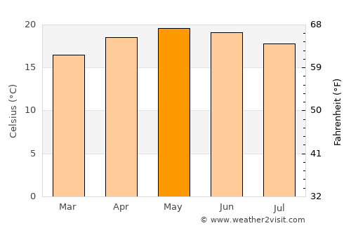 Maravatío average temperature in May