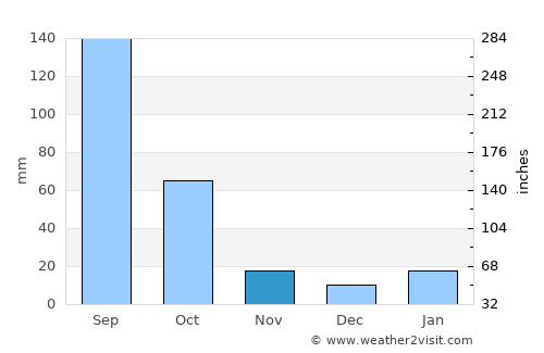 Maravatío average rain in November