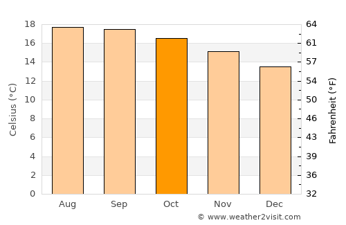Maravatío average temperature in October