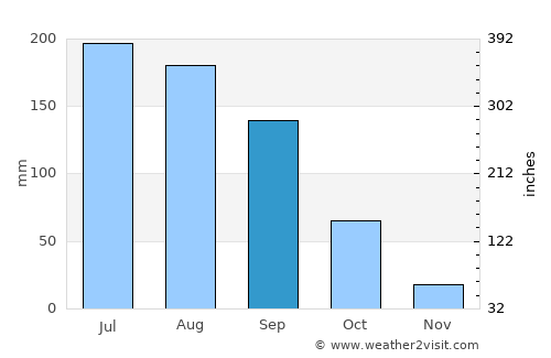 Maravatío average rain in September