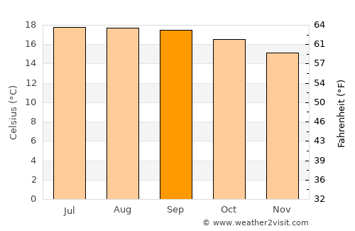 Maravatío average temperature in September