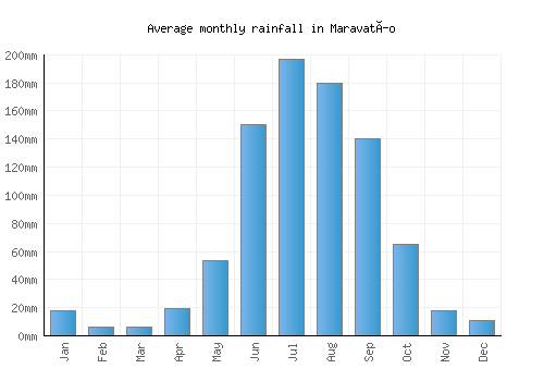 Maravatío monthly rainfall chart (mm)