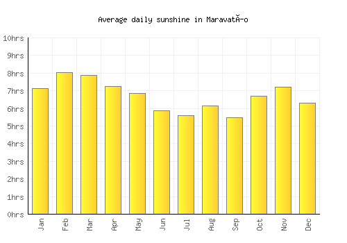 Maravatío average daily sunshine chart
