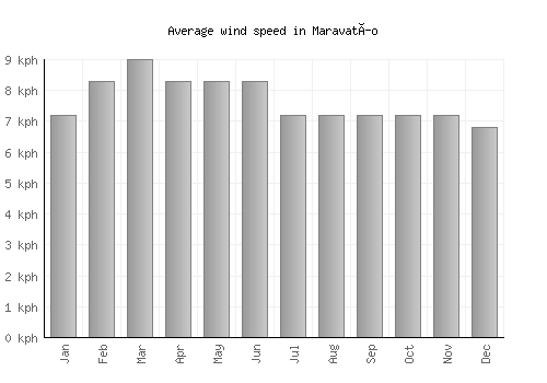 Maravatío average winspeed by month (km/h)